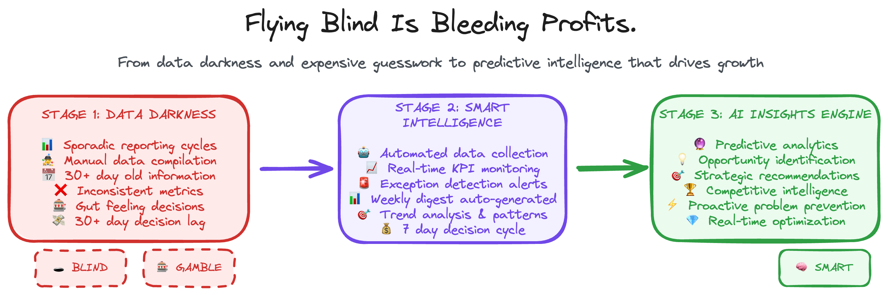 Business Intelligence Analytics Workflow - From scattered data to actionable insights